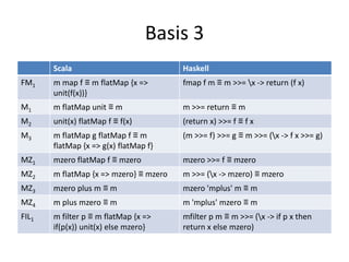 Basis 3
       Scala                            Haskell
FM1    m map f ≡ m flatMap {x =>        fmap f m ≡ m >>= x -> return (f x)
       unit(f(x))}
M1     m flatMap unit ≡ m               m >>= return ≡ m
M2     unit(x) flatMap f ≡ f(x)         (return x) >>= f ≡ f x
M3     m flatMap g flatMap f ≡ m        (m >>= f) >>= g ≡ m >>= (x -> f x >>= g)
       flatMap {x => g(x) flatMap f}
MZ1    mzero flatMap f ≡ mzero          mzero >>= f ≡ mzero
MZ2    m flatMap {x => mzero} ≡ mzero   m >>= (x -> mzero) ≡ mzero
MZ3    mzero plus m ≡ m                 mzero 'mplus' m ≡ m
MZ4    m plus mzero ≡ m                 m 'mplus' mzero ≡ m
FIL1   m filter p ≡ m flatMap {x =>     mfilter p m ≡ m >>= (x -> if p x then
       if(p(x)) unit(x) else mzero}     return x else mzero)
 