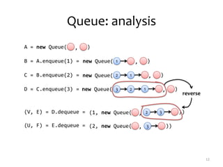 Queue: analysis
12
A = new Queue( , )
B = A.enqueue(1) = 1 , )
C = B.enqueue(2) = 12 , )
D = C.enqueue(3) = 23 1 , )
(V, E) = D.dequeue = , ))2 3
(U, F) = E.dequeue = , ))3
reverse
new Queue(
new Queue(
new Queue(
(1, new Queue(
(2, new Queue(
 