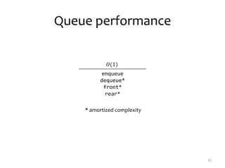 Queue performance
15
enqueue
dequeue*
front*
rear*
* amortized complexity
 