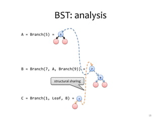BST: analysis
18
A = Branch(5) = 5
B = Branch(7, A, Branch(9)) = 7
9
C = Branch(1, Leaf, B) = 1
structural sharing
 