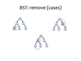 BST: remove (cases)
20
5
2 7
1 3 8
5
2 7
1 3 8
5
2 7
1 3 8
 