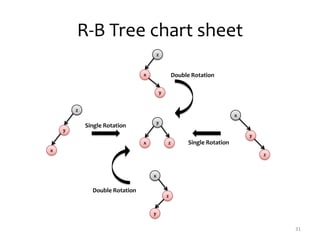 R-B Tree chart sheet
31
z
y
x
x
y
z
z
y
x
z
x
y
x
z
y
Double Rotation
Double Rotation
Single Rotation
Single Rotation
 
