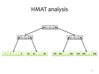 HMAT analysis
38
● ... ●
● ... ● ● ... ●
1 2 ... 32 993 994 ... 1024 31755 31756 ... 31786 32737 32736 ... 32768
 