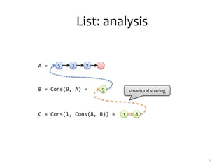 List: analysis
5
35 7A =
B = Cons(9, A) = 9
C = Cons(1, Cons(8, B)) = 1 8
structural sharing
 
