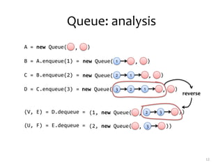 Queue: analysis
12
A = new Queue( , )
B = A.enqueue(1) = 1 , )
C = B.enqueue(2) = 12 , )
D = C.enqueue(3) = 23 1 , )
(V, E...