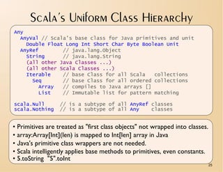 Scala’s Uniform Class Hierarchy
Any
  AnyVal // Scala's base class for Java primitives and unit
    Double Float Long Int Short Char Byte Boolean Unit
  AnyRef        // java.lang.Object
    String      // java.lang.String
    (all other Java Classes ...)
    (all other Scala Classes ...)
    Iterable    // base Class for all Scala   collections
      Seq       // base Class for all ordered collections
        Array   // compiles to Java arrays []
        List    // Immutable list for pattern matching

scala.Null        // is a subtype of all AnyRef classes
scala.Nothing     // is a subtype of all Any    classes


• Primitives are treated as "first class objects" not wrapped into classes.
• array:Array[Int](len) is mapped to Int[len] array in Java
• Java's primitive class wrappers are not needed.
• Scala intelligently applies base methods to primitives, even constants.
• 5.toString "5".toInt
                                                                              25
 