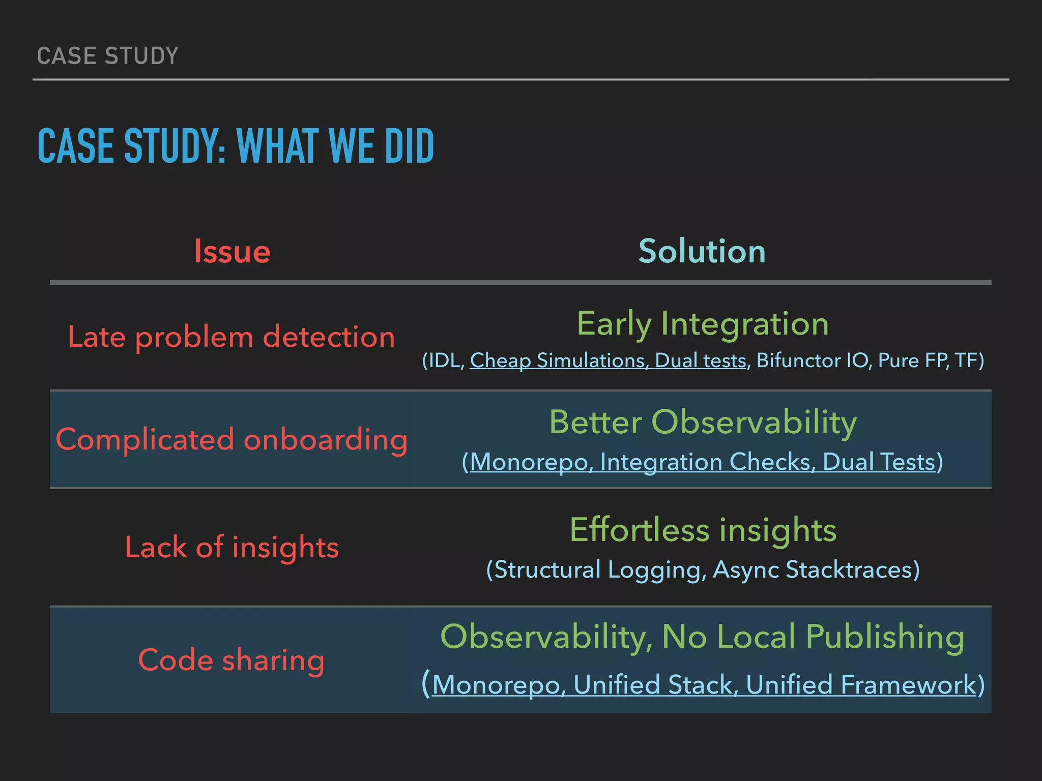 CASE STUDY
CASE STUDY: WHAT WE DID
Issue Solution
Late problem detection Early Integration 
(IDL, Cheap Simulations, Dual tests, Bifunctor IO, Pure FP, TF)
Complicated onboarding
Better Observability 
(Monorepo, Integration Checks, Dual Tests)
Lack of insights
Effortless insights 
(Structural Logging, Async Stacktraces)
Code sharing
Observability, No Local Publishing 
(Monorepo, Uniﬁed Stack, Uniﬁed Framework)
 
