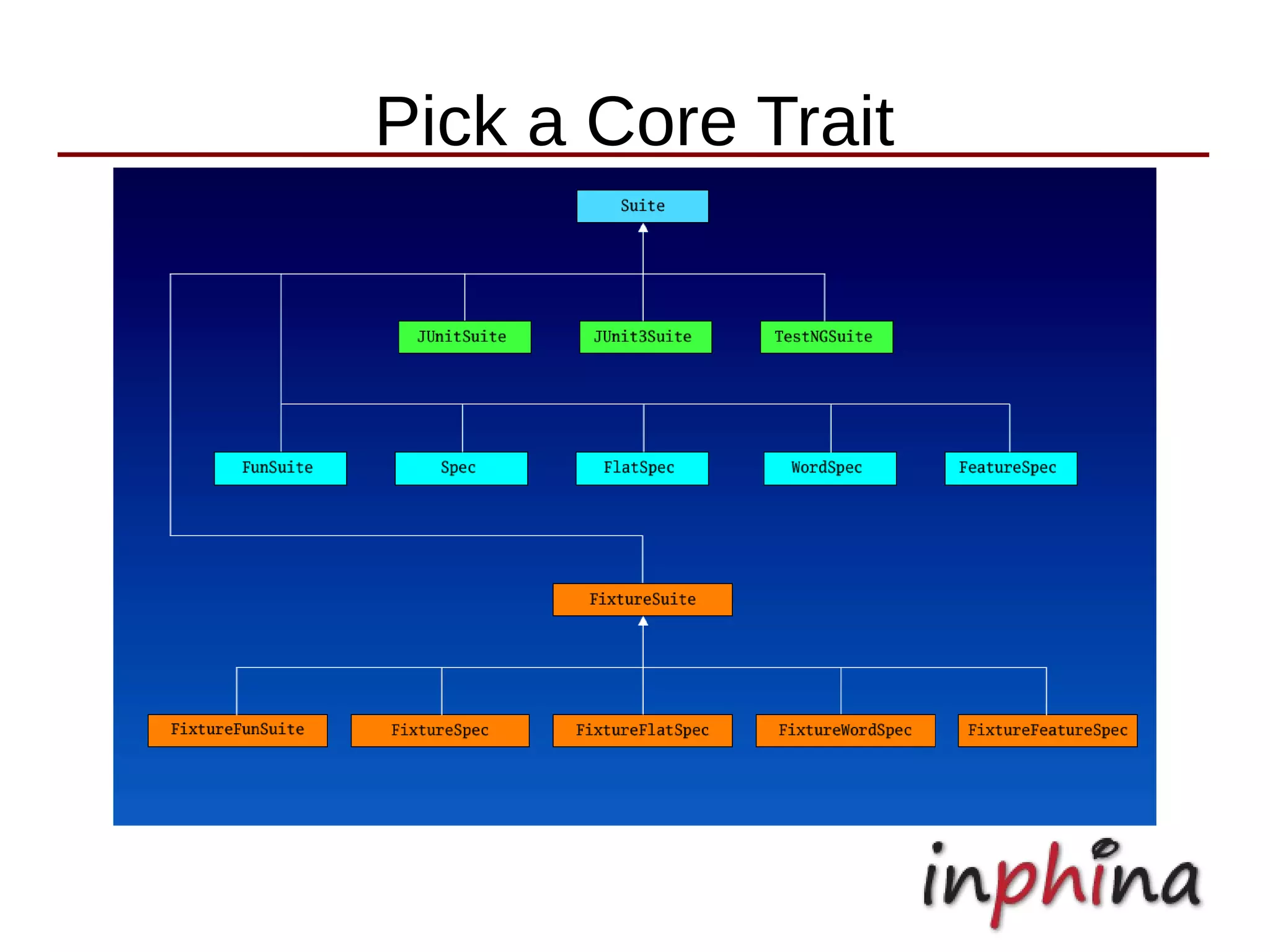 Pick a Core Trait
 