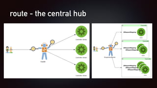 route - the central hub
 
