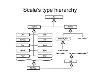 Scala’s type hierarchy
