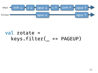 28 
val rotate = keys.filter(_ == PAGEUP) 
a ↓ 
shift ↓ 
a ↑ 
shift ↑ 
pgup ↓ 
pgup ↑ 
keys 
pgup ↓ 
pgup ↑ 
filter  