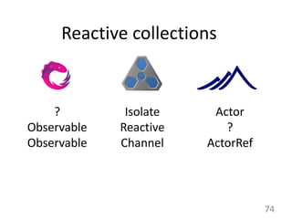 74 
Reactive collections 
Isolate Reactive Channel 
Actor ? ActorRef 
? Observable Observable  