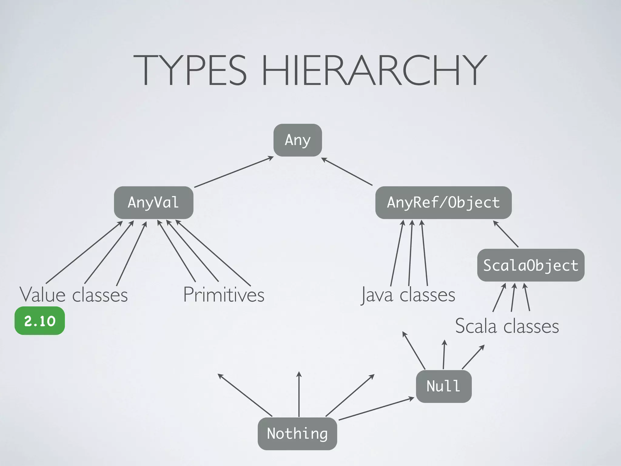 TYPES HIERARCHY
                                    Any



            AnyVal                             AnyRef/Object



                                                           ScalaObject

Value classes        Primitives             Java classes
2.10                                                    Scala classes

                                                    Null


                                  Nothing
 