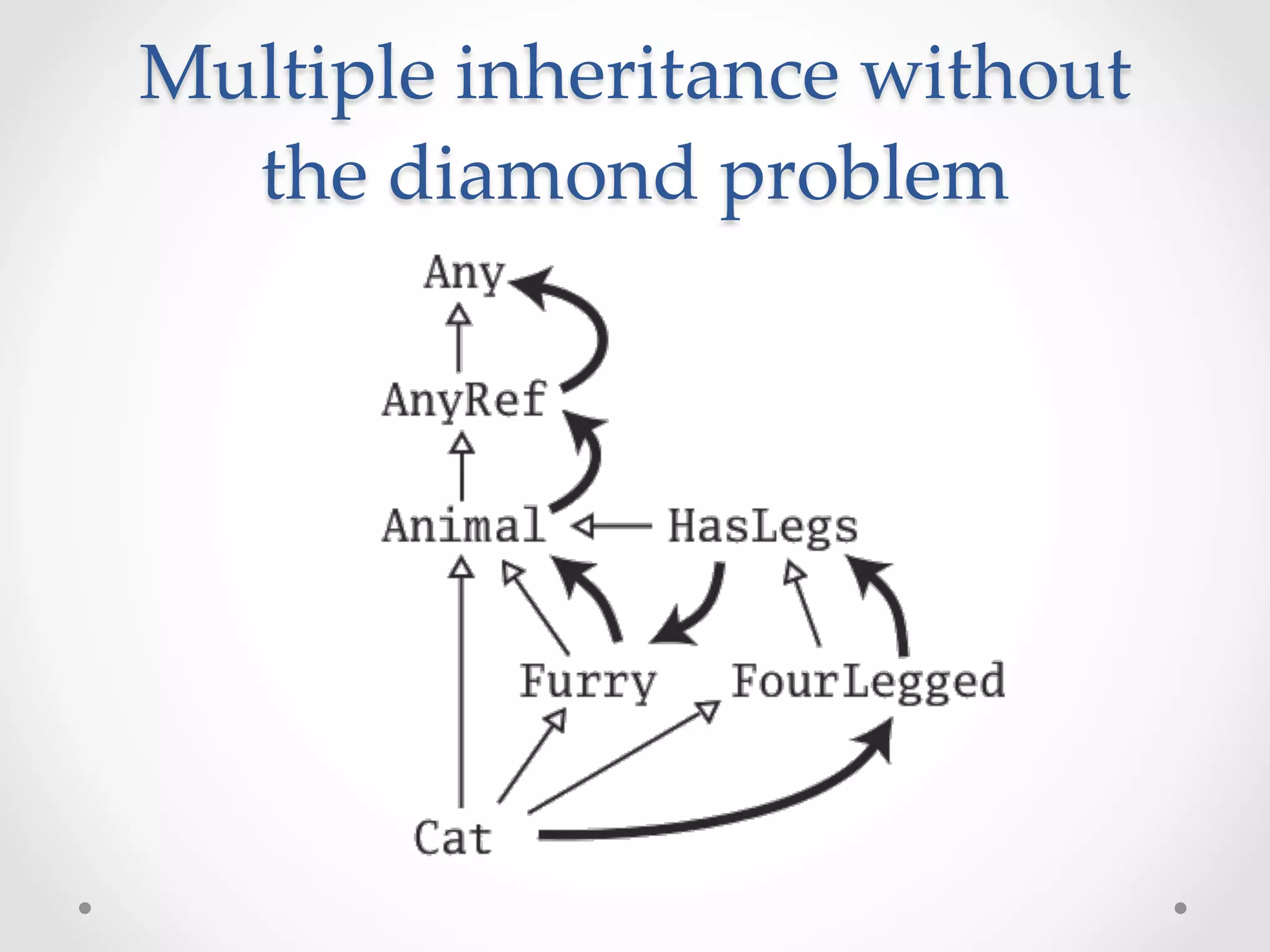 Multiple  inheritance  without  
  the  diamond  problem	
 