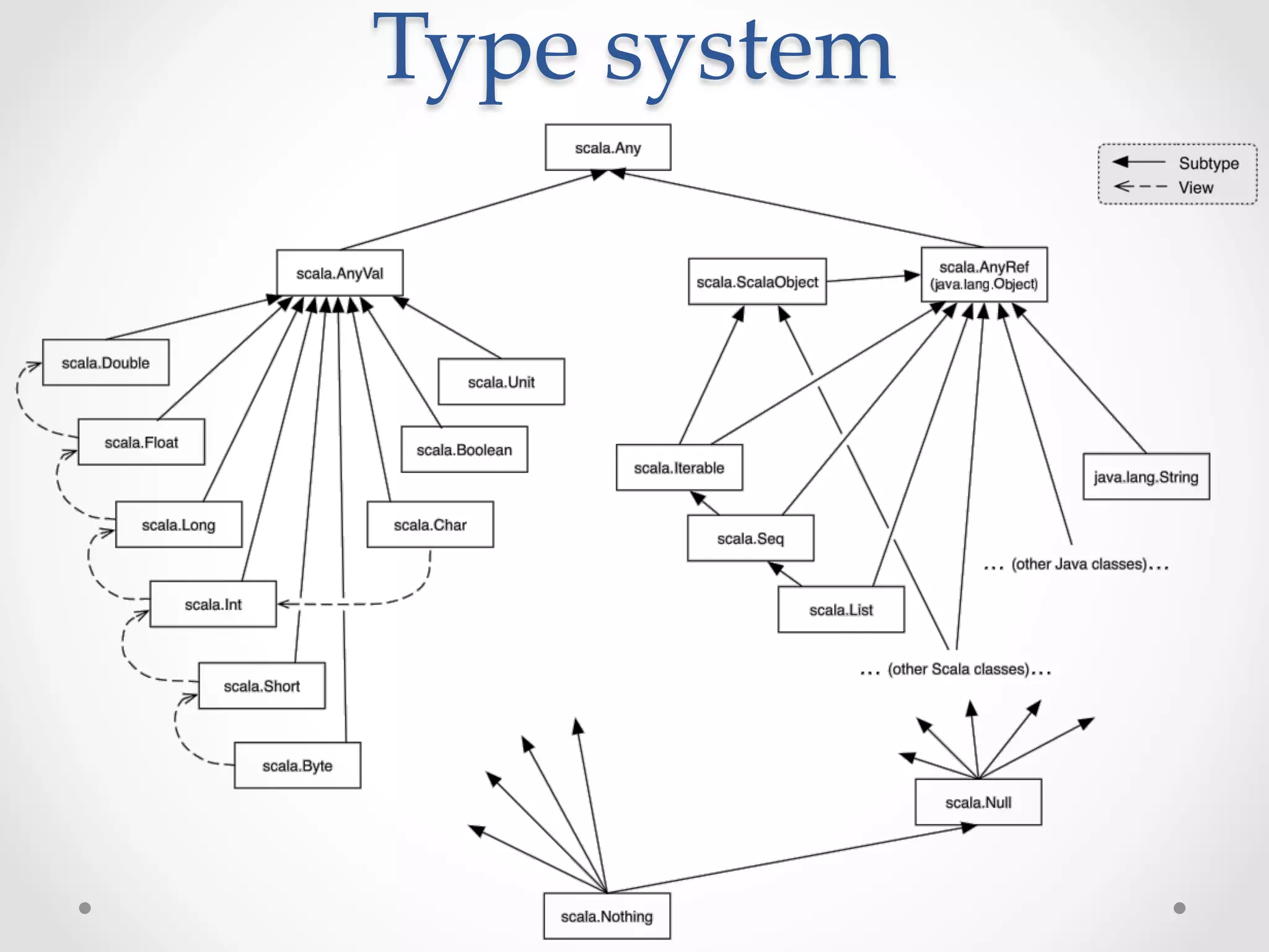 Type  system	
 
