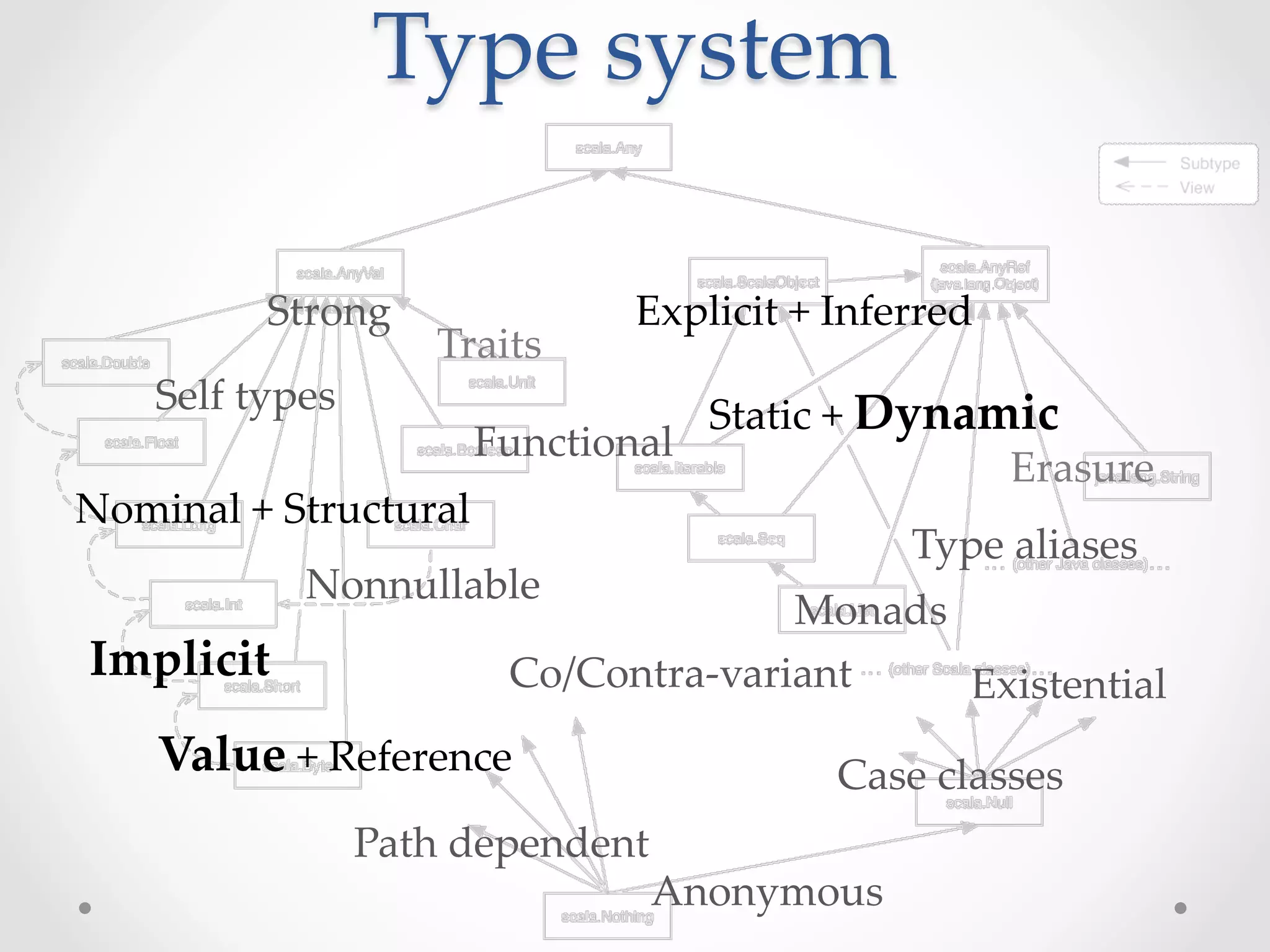 Type  system	

          Strong	
              Explicit  +  Inferred	
                     Traits	
    Self  types	
                  Static  +  Dynamic	
                      Functional	
                                                     Erasure	
Nominal  +  Structural	
                                                Type  aliases	
             Nonnullable	
                                          Monads	
Implicit	
               Co/Contra-­‐‑variant	
   Existential	
    Value  +  Reference	
                   Case  classes	
                Path  dependent	
                               Anonymous	
 