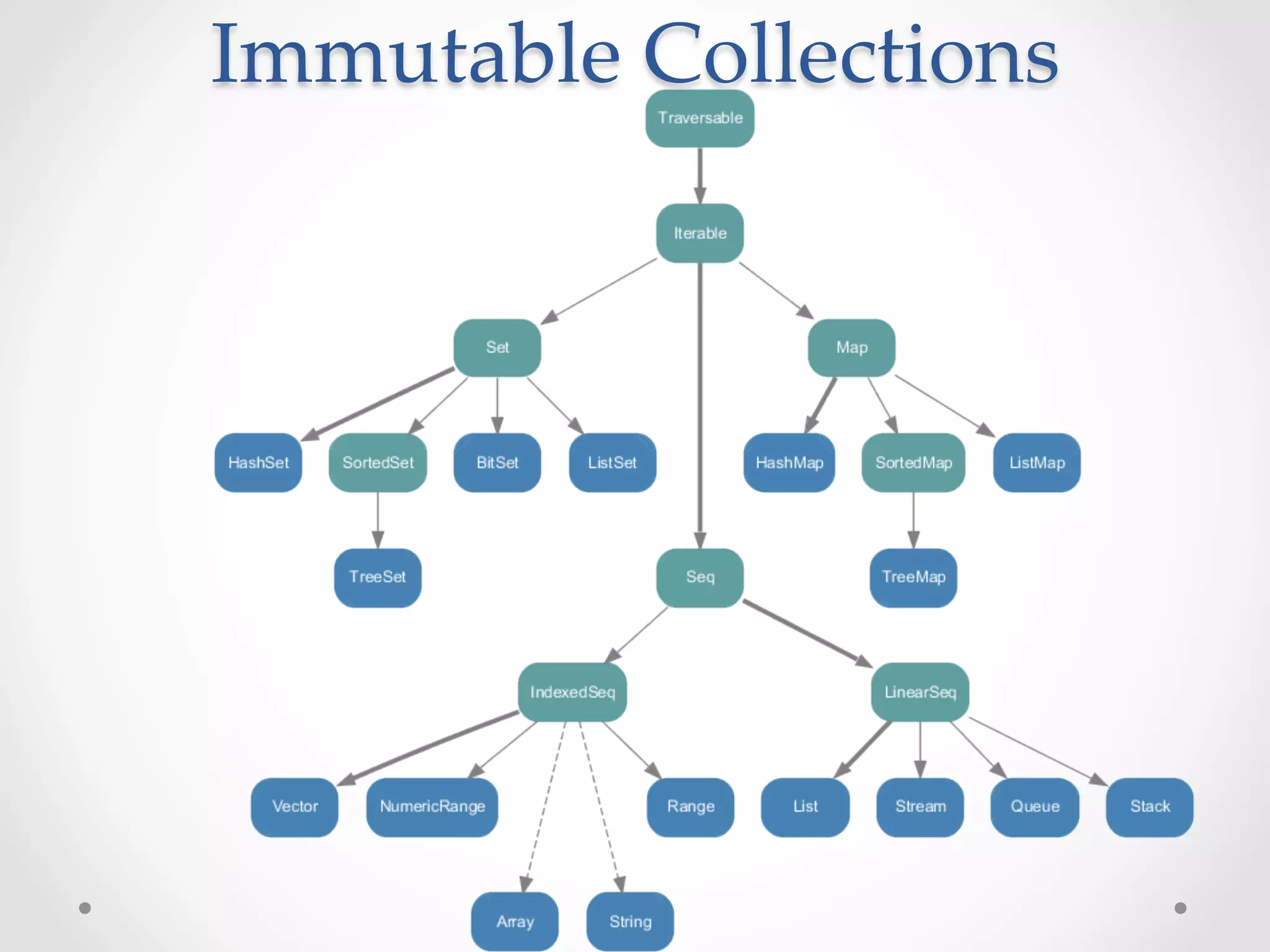 Immutable  Collections	
 