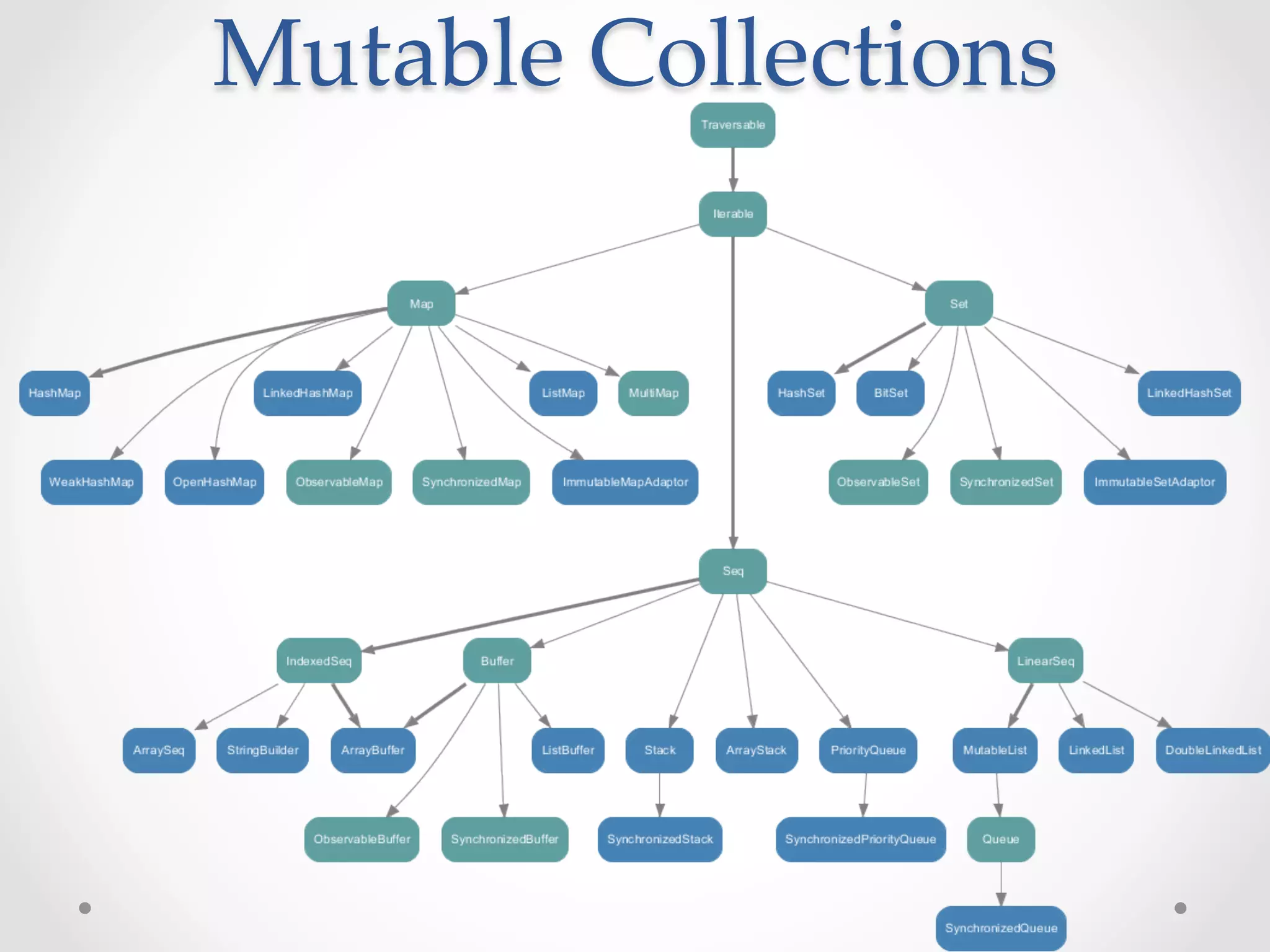 Mutable  Collections	
 