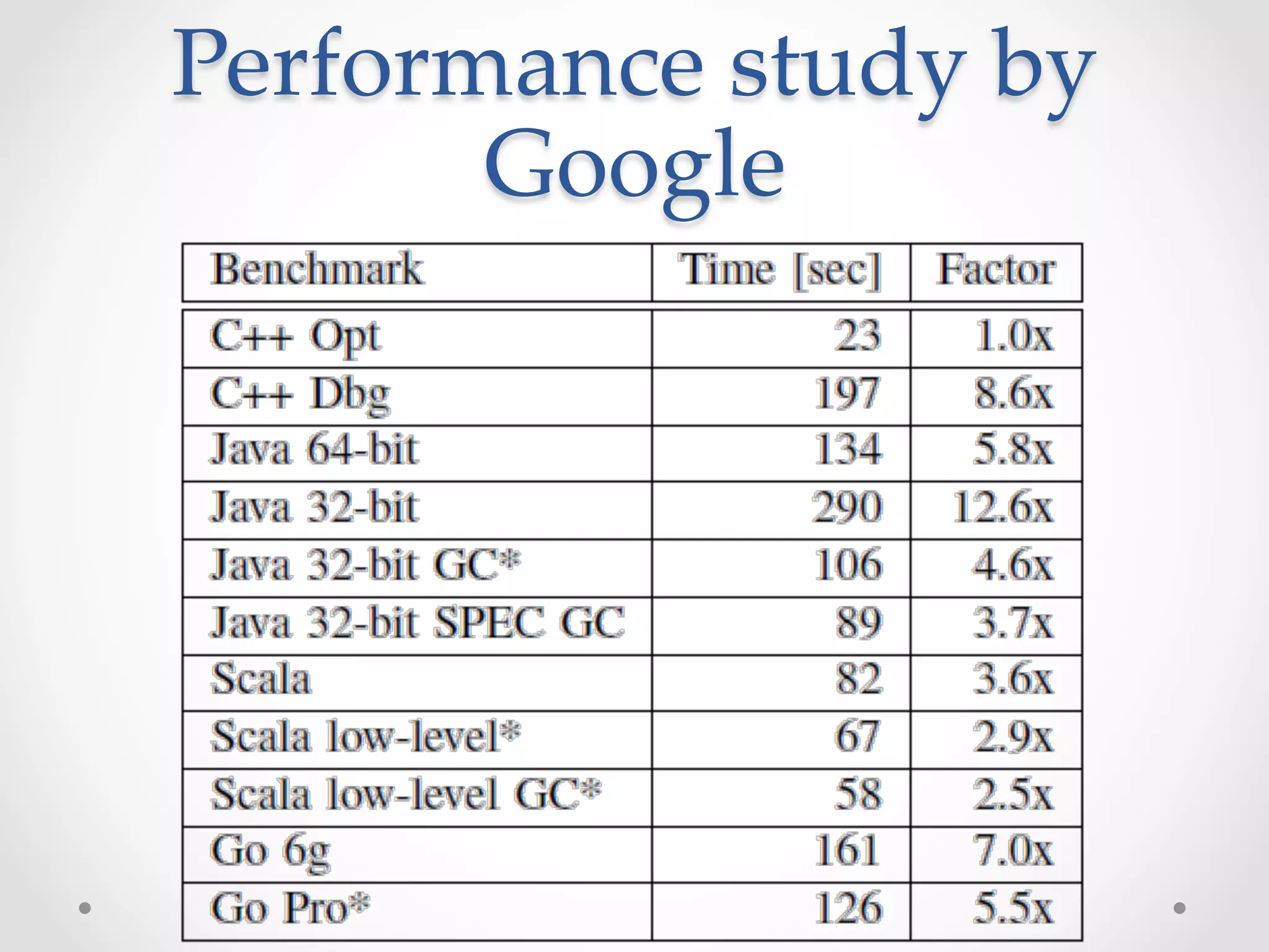 Performance  study  by  
       Google	
 