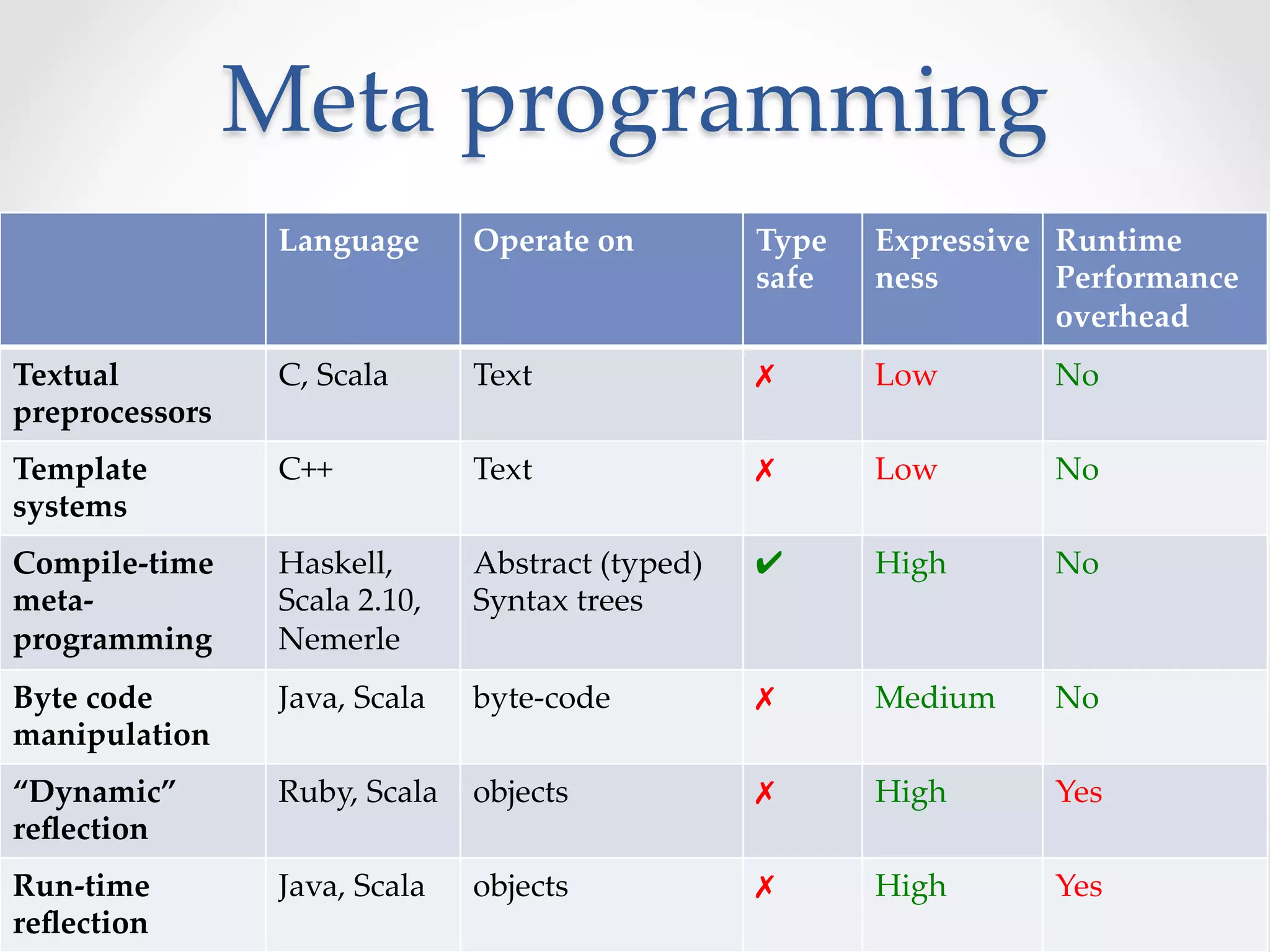 Meta  programming	
                    Language	
 Operate  on	
               Type     Expressive Runtime  
                                                           safe	
   ness	
     Performance  
                                                                               overhead	
Textual             C,  Scala	
      Text	
                ✗	
      Low	
      No	
preprocessors	
Template            C++	
            Text	
                ✗	
      Low	
      No	
systems	
Compile-­‐‑time     Haskell,         Abstract  (typed)     ✔	
      High	
     No	
meta-­‐‑            Scala  2.10,     Syntax  trees	
                	
programming  	
     Nemerle	
Byte  code          Java,  Scala	
 byte-­‐‑code	
          ✗	
      Medium	
   No	
manipulation	
“Dynamic”           Ruby,  Scala	
 objects	
               ✗	
      High	
     Yes	
reﬂection	
Run-­‐‑time         Java,  Scala	
 objects	
               ✗	
      High	
     Yes	
reﬂection	
 