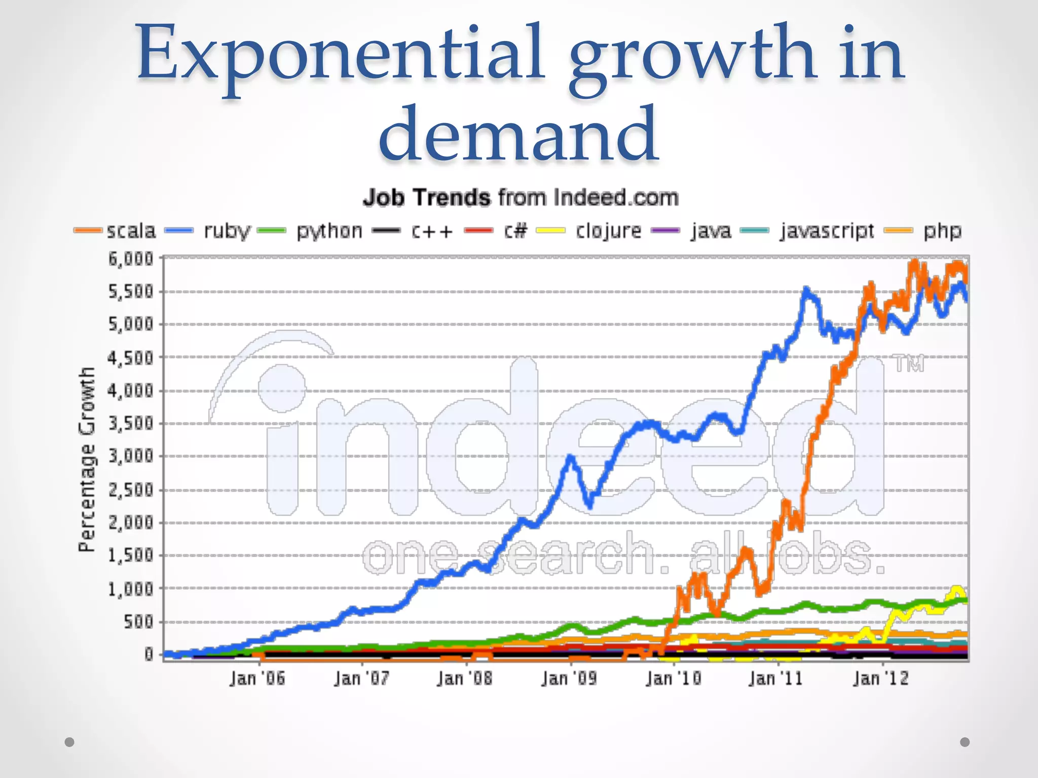 Exponential  growth  in  
      demand	
 