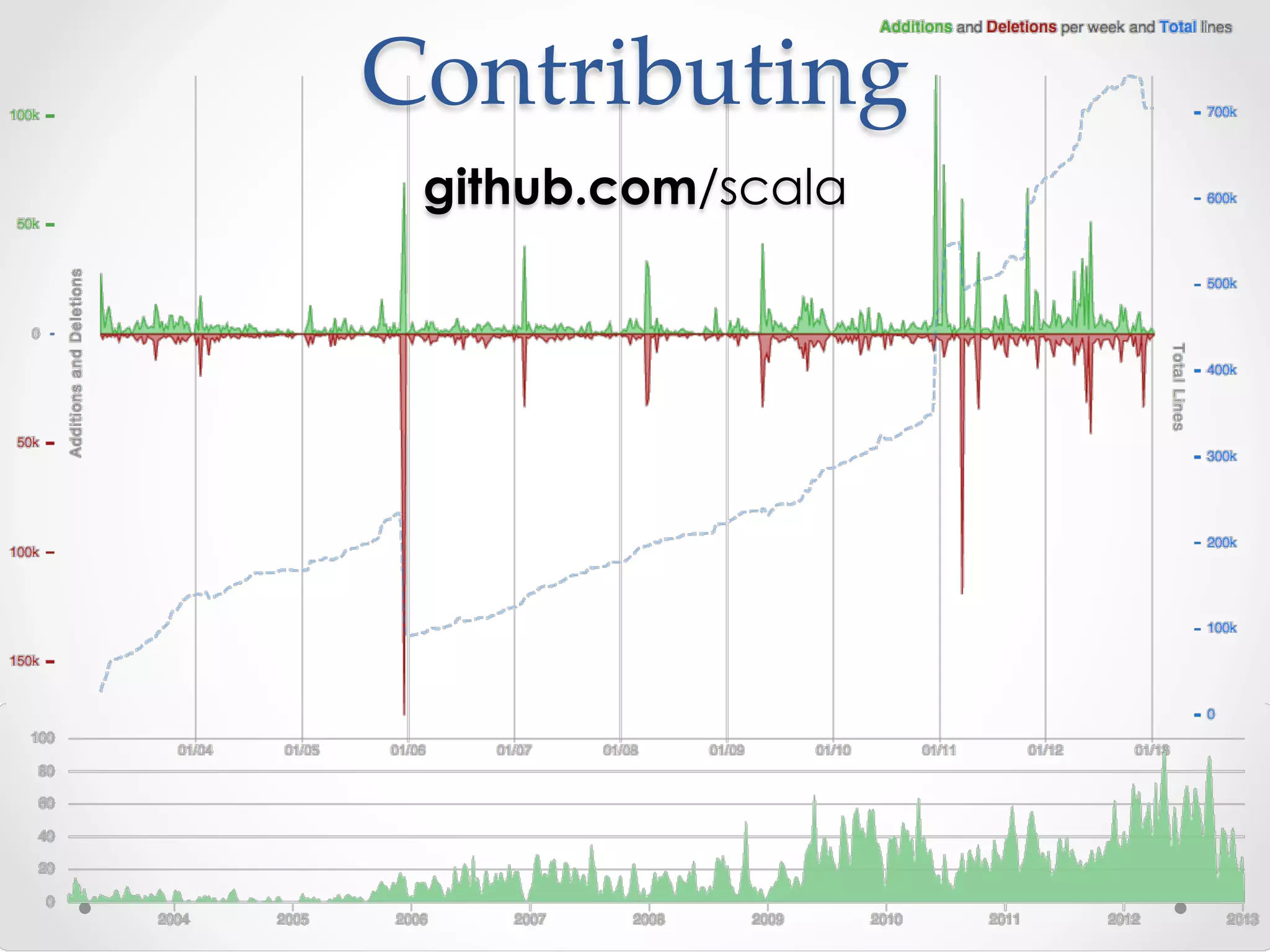 Contributing  
 github.com/scala
 