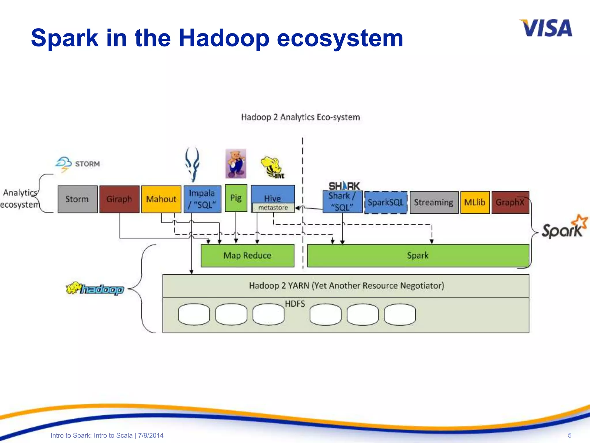 5Intro to Spark: Intro to Scala | 7/9/2014
Spark in the Hadoop ecosystem
 