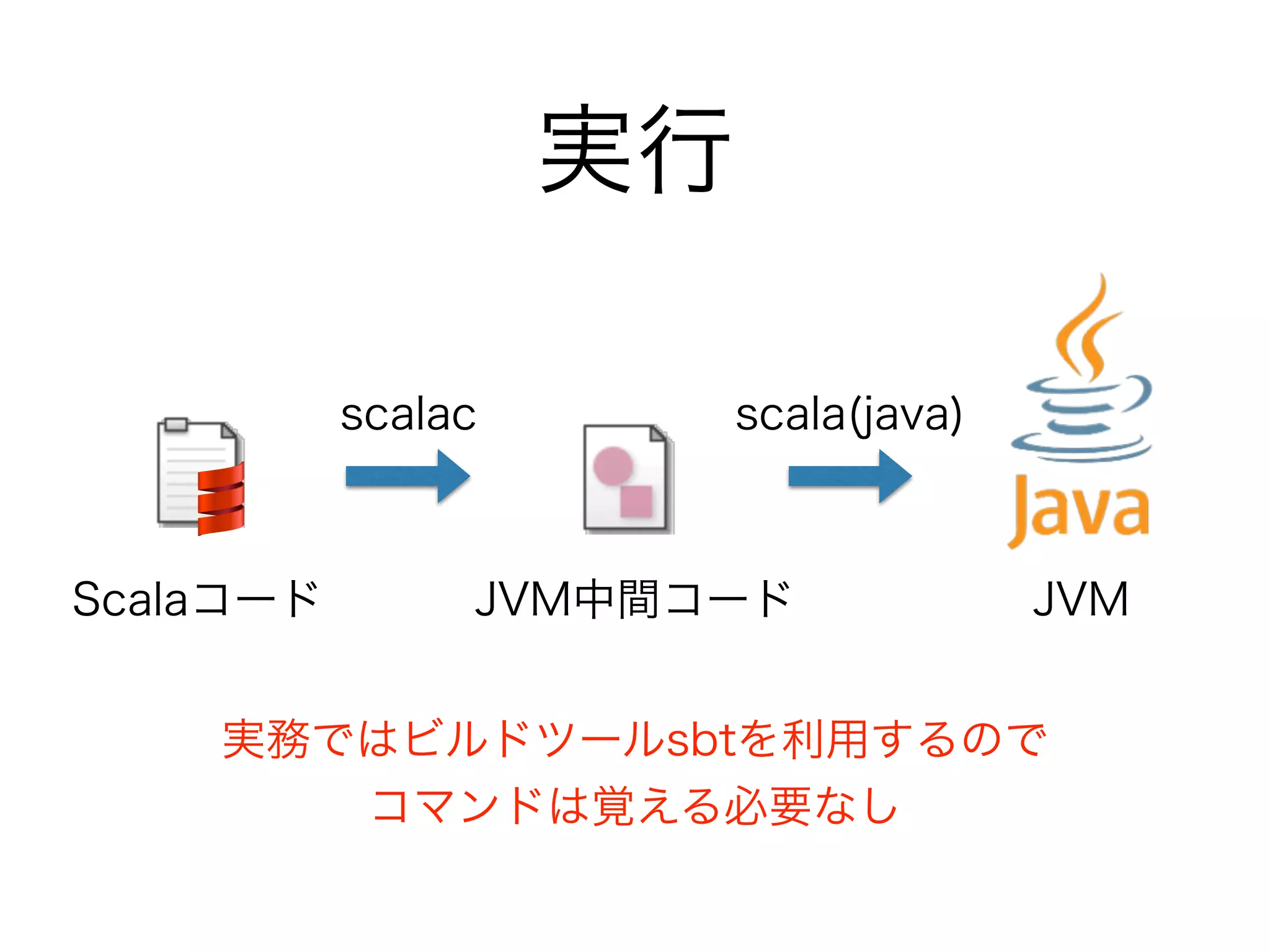 実行 
scalac 
ScalaコードJVM中間コード 
JVM 
scala(java) 
実務ではビルドツールsbtを利用するので 
コマンドは覚える必要なし 
 