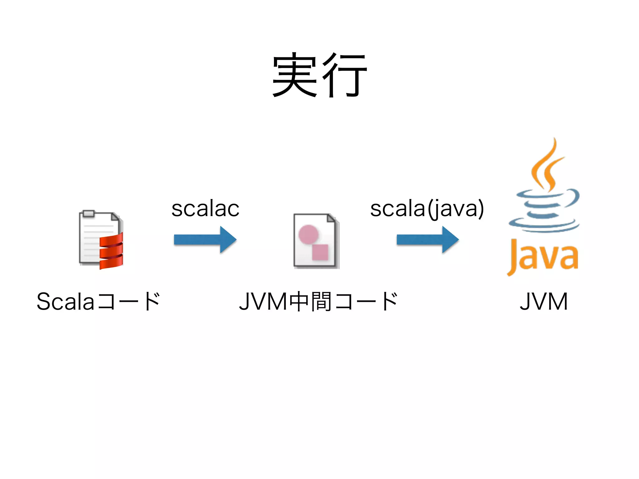 実行 
scalac 
ScalaコードJVM中間コード 
JVM 
scala(java) 
 
