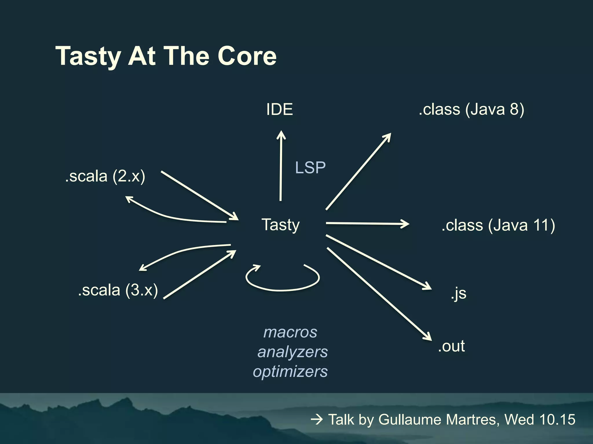 Tasty At The Core
Tasty
.scala (2.x)
.scala (3.x)
.class (Java 8)
.js
.class (Java 11)
.out
macros
analyzers
optimizers
IDE
LSP
 Talk by Gullaume Martres, Wed 10.15
 