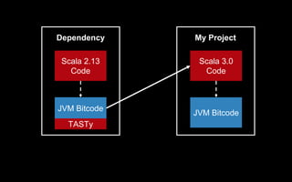 Scala 3.0
Code
JVM Bitcode
My Project
JVM Bitcode
Dependency
TASTy
Scala 2.13
Code
JS
ECMAScript
Native
さらに、どんなターゲットに対してもコ...