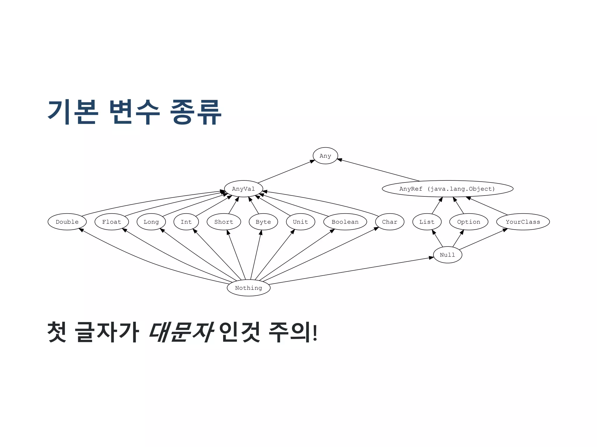 기본 변수 종류
AnyVal
Any
AnyRef (java.lang.Object)
Double Float Long Int Short Byte Unit Boolean Char List Option YourClass
Null
Nothing
첫 글자가 대문자 인것 주의!
 