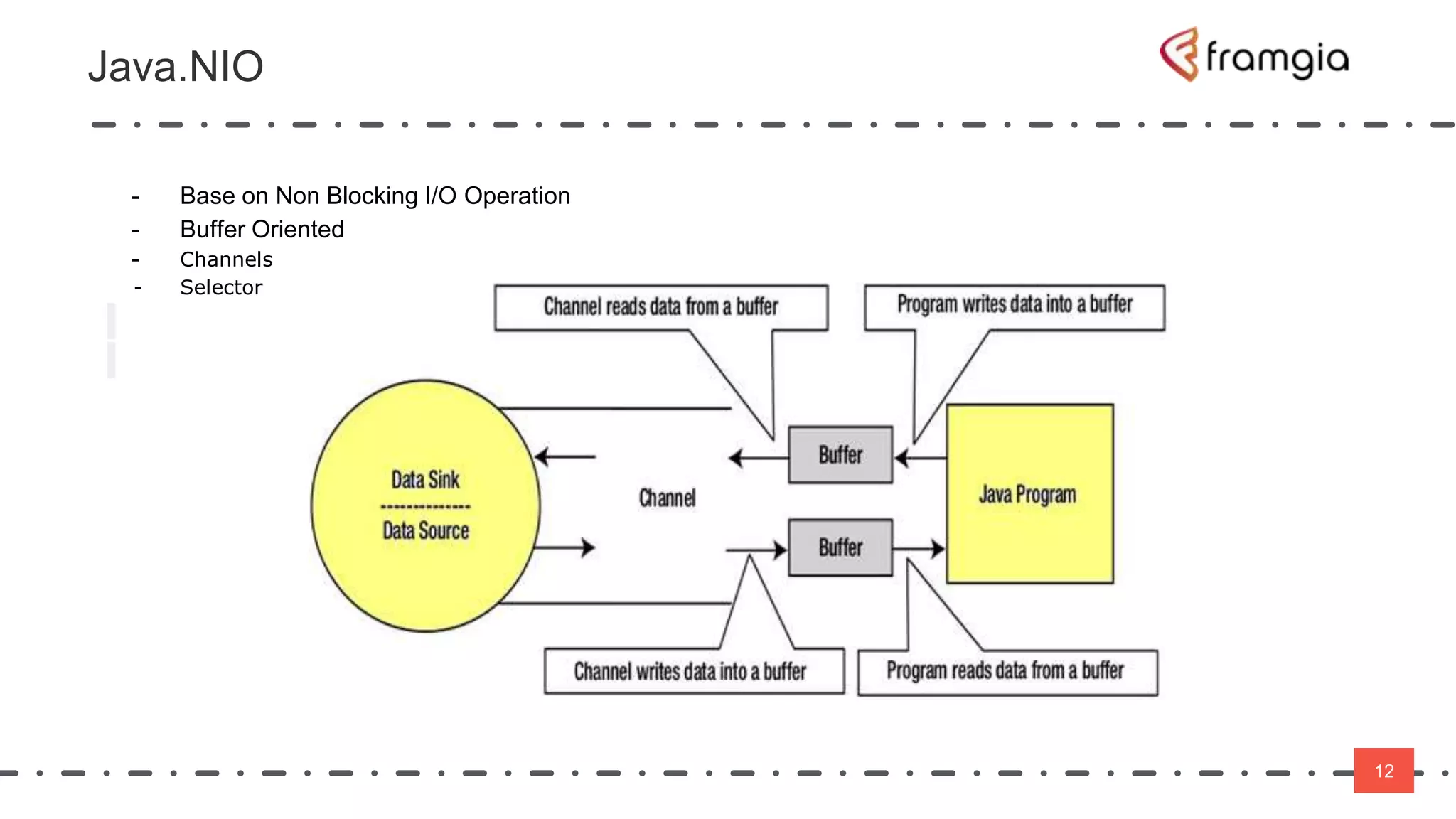 12
Java.NIO
12
- Base on Non Blocking I/O Operation
- Buffer Oriented
- Channels
- Selector
 