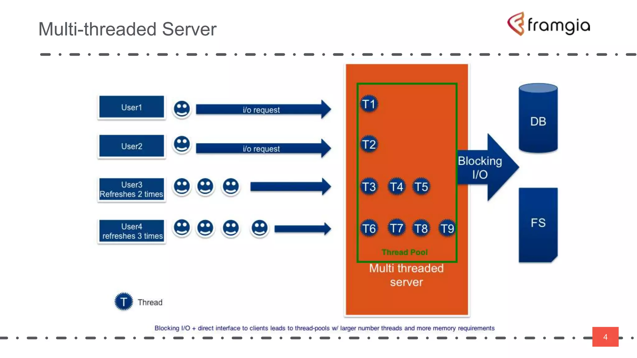 4
Multi-threaded Server
4
 