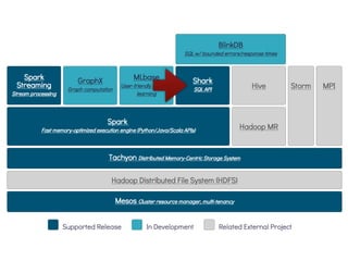 Apache Spark RDDs | PDF