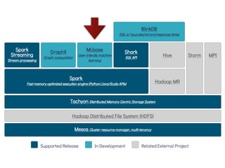 Rdds Sense Display Apache Spark RDDs | PDF