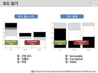 코드 인기


              코드 읽는 시간                                          코드 품질




 Imperative         Functional                    Imperative             Functional
   Style               Style                        Style                   Style




              흰 - 구현 코드                                        흰 - Serviceable
              회 - 식별자                                          회 - Conceptual
              검 - 타입                                           검 - Failed


                       [참고] http://infoscience.epfl.ch/record/138586/files/dubochet2009coco.pdf
 