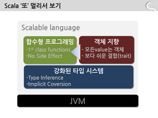Scala ‘또’ 멀리서 보기


    Scalable language
      함수형 프로그래밍                  객체 지향
      -1st class functions   - 모든value는 객체
      -No Side Effect        - 보다 쉬운 결합(trait)

                  강화된 타입 시스템
      -Type Inference
      -Implicit Coversion


                         JVM
 