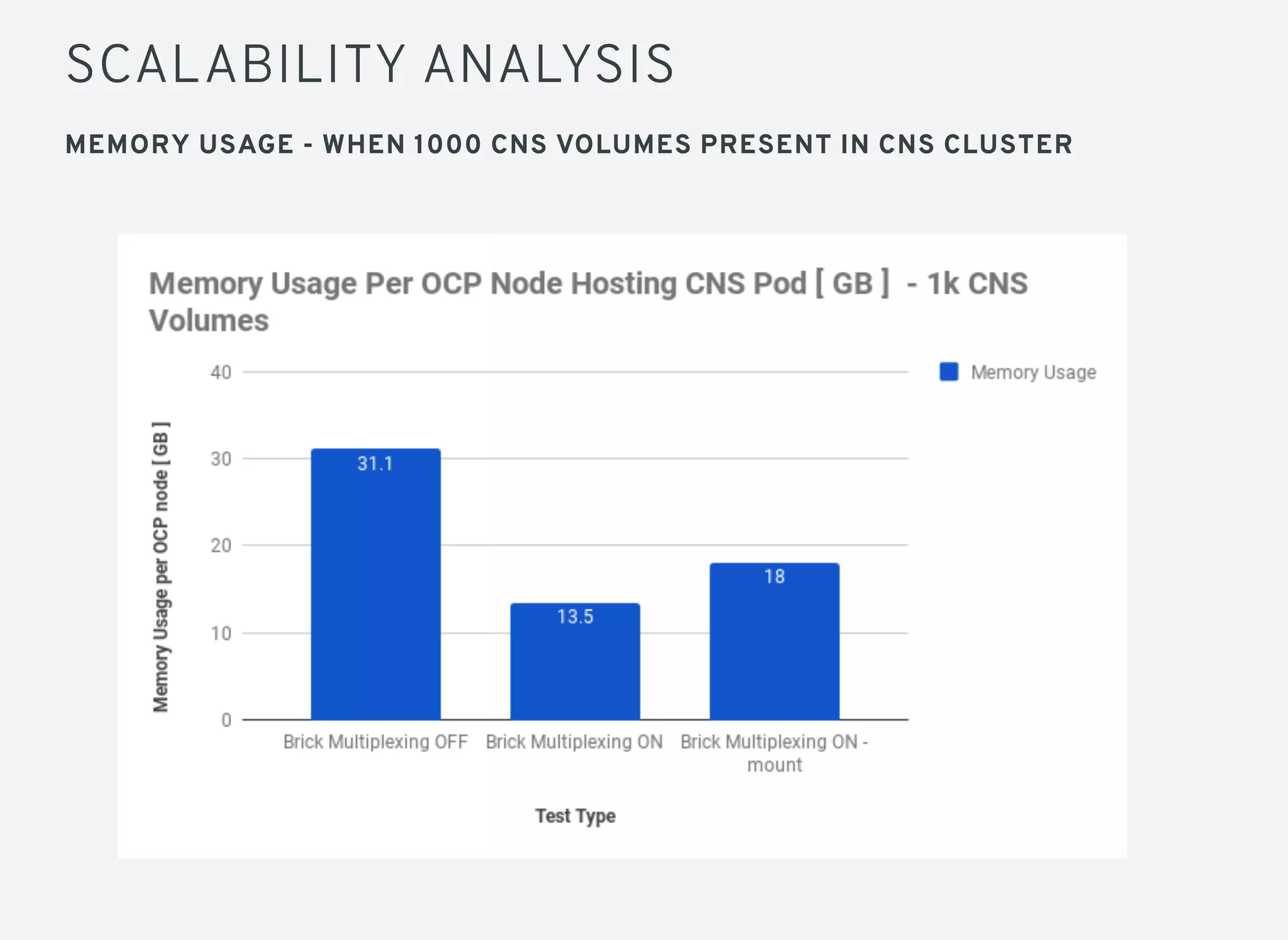 SCALABILITY ANALYSIS
MEMORY USAGE - WHEN 1000 CNS VOLUMES PRESENT IN CNS CLUSTER
 