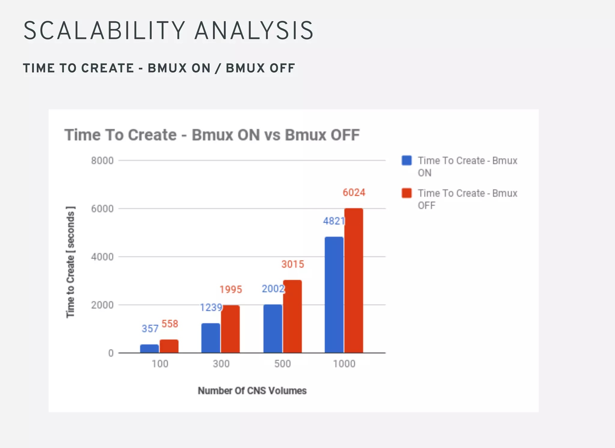 SCALABILITY ANALYSIS
TIME TO CREATE - BMUX ON / BMUX OFF
 