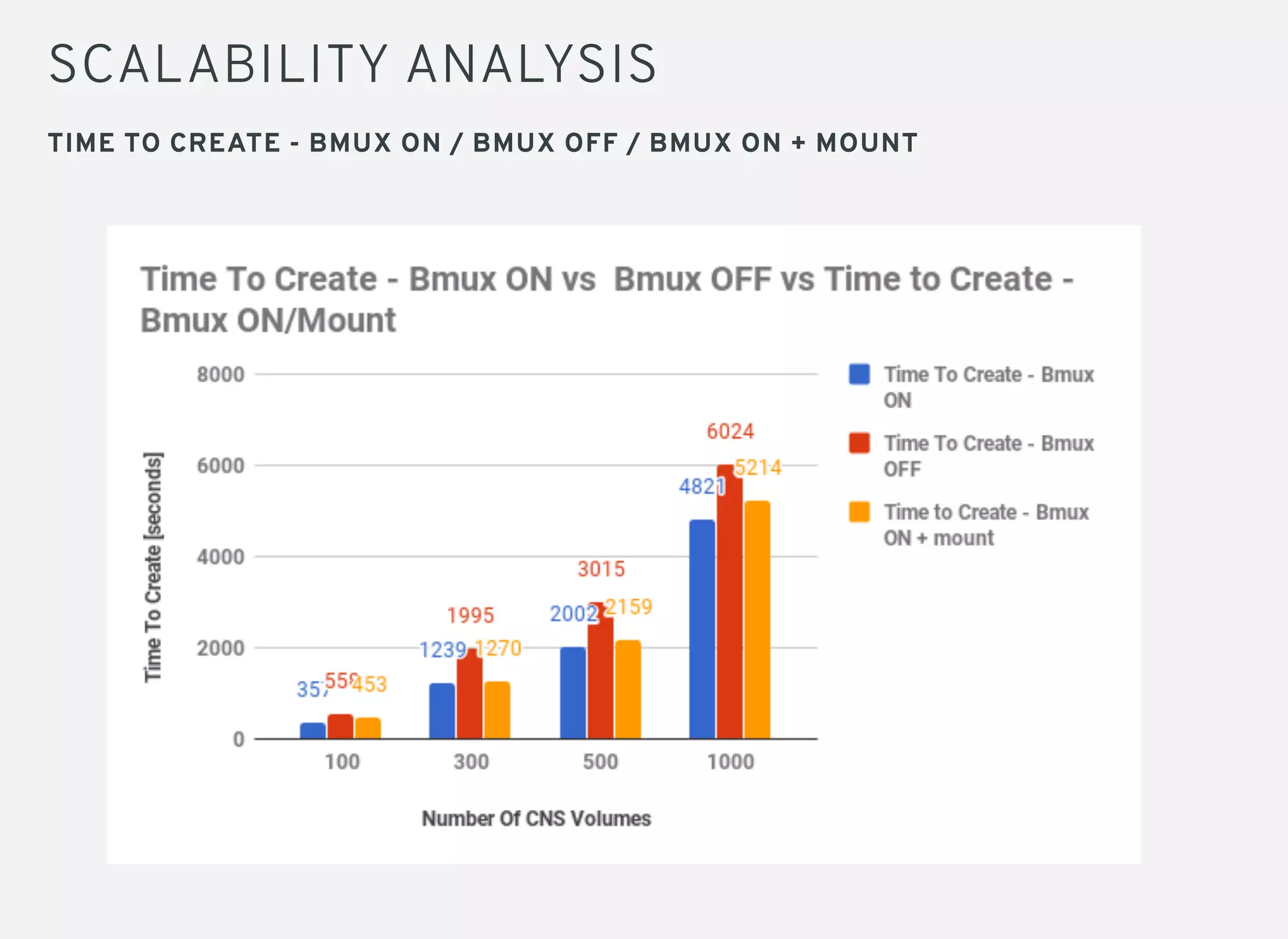 SCALABILITY ANALYSIS
TIME TO CREATE - BMUX ON / BMUX OFF / BMUX ON + MOUNT
 