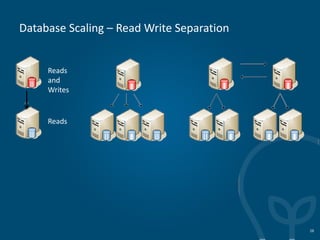 Database Scaling – Read Write Separation
28
Reads
and
Writes
Reads
 