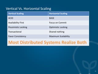 Vertical Vs. Horizontal Scaling
41
Vertical Scaling Horizontal Scaling
ACID BASE
Availability First Focus on Commit
Pessimistic Locking Optimistic Locking
Transactional Shared nothing
Favor Consistency Maximum Scalability
Most Distributed Systems Realize Both
 