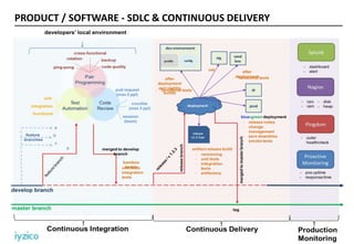 PRODUCT / SOFTWARE - SDLC & CONTINUOUS DELIVERY
 