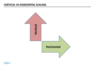VERTICAL VS HORIZONTAL SCALING
Vertical
Horizontal
 