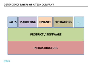 DEPENDENCY LAYERS OF A TECH COMPANY
INFRASTRUCTURE
PRODUCT / SOFTWARE
SALES MARKETING FINANCE OPERATIONS …
 