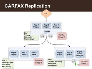 CARFAX Replication 
27 
 
