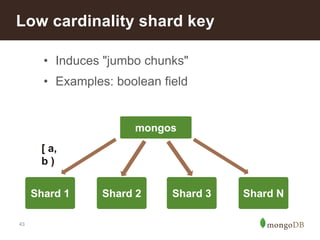 Low cardinality shard key 
43 
• Induces "jumbo chunks" 
• Examples: boolean field 
Shard 1 
mongos 
Shard 2 Shard 3 Shard N 
[ a, 
b ) 
 