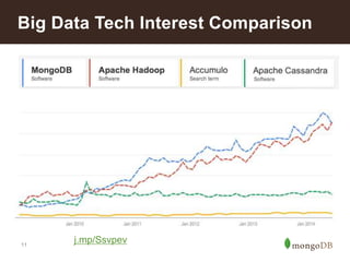 Big Data Tech Interest Comparison 
11 
j.mp/Ssvpev 
 
