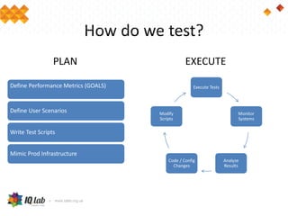 How do we test?
Execute Tests
Monitor
Systems
Analyze
Results
Code / Config
Changes
Modify
Scripts
Define Performance Metrics (GOALS)
Define User Scenarios
Write Test Scripts
Mimic Prod Infrastructure
PLAN EXECUTE
 